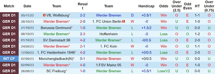Nhận định, soi kèo Bremen vs Frankfurt, 23h30 ngày 12/11 - Ảnh 1