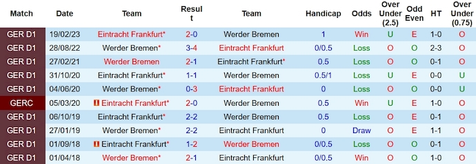 Nhận định, soi kèo Bremen vs Frankfurt, 23h30 ngày 12/11 - Ảnh 3