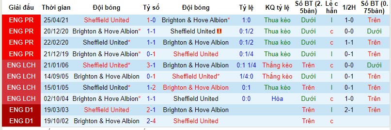 Nhận định, soi kèo Brighton vs Sheffield United, 21h00 ngày 12/11 - Ảnh 3