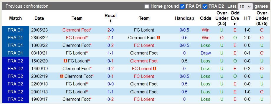 Nhận định, soi kèo Clermont Foot vs Lorient - Ảnh 3
