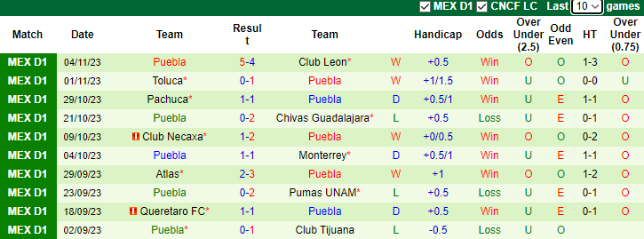 Nhận định, soi kèo Cruz Azul vs Puebla, 7h00 ngày 13/11 - Ảnh 2