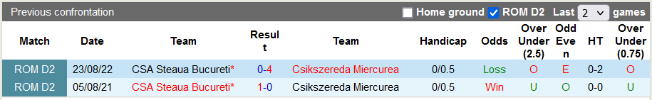 Nhận định, soi kèo CSA Steaua Bucureti vs Csikszereda Miercurea, 22h30 ngày 13/11 - Ảnh 3