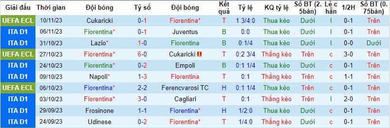 Nhận định, soi kèo Fiorentina vs Bologna, 21h00 ngày 12/11 - Ảnh 1