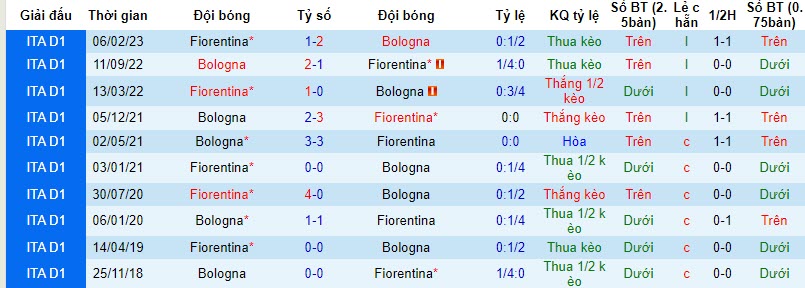 Nhận định, soi kèo Fiorentina vs Bologna, 21h00 ngày 12/11 - Ảnh 3