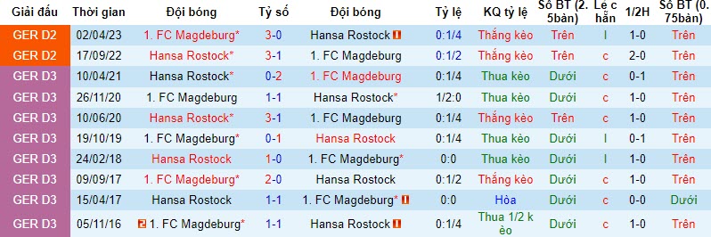 Nhận định, soi kèo Magdeburg vs Hansa Rostock, 19h30 ngày 12/11 - Ảnh 3