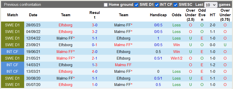 Nhận định, soi kèo Malmo vs Elfsborg, 21h00 ngày 12/11 - Ảnh 3