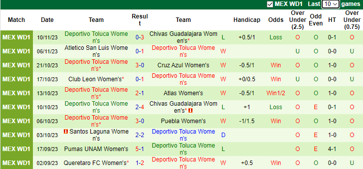 Nhận định, soi kèo Nữ Chivas Guadalajara vs Nữ Deportivo Toluca, 10h06 ngày 13/11 - Ảnh 2