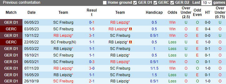 Nhận định, soi kèo RB Leipzig vs Freiburg, 1h30 ngày 13/11 - Ảnh 3