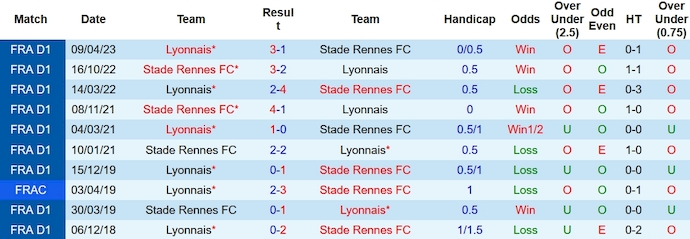 Nhận định, soi kèo Rennes vs Lyon, 23h05 ngày 12/11 - Ảnh 3