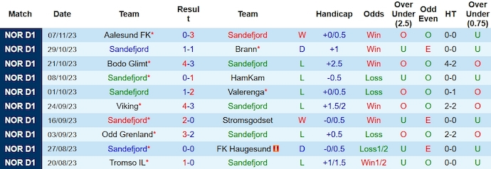 Nhận định, soi kèo Sandefjord vs Rosenborg, 23h00 ngày 12/11 - Ảnh 1