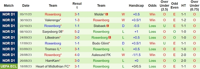 Nhận định, soi kèo Sandefjord vs Rosenborg, 23h00 ngày 12/11 - Ảnh 2