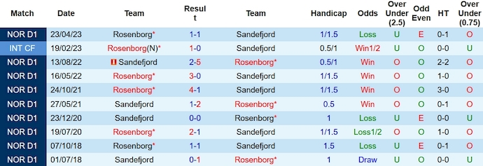 Nhận định, soi kèo Sandefjord vs Rosenborg, 23h00 ngày 12/11 - Ảnh 3