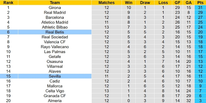 Nhận định, soi kèo Sevilla vs Real Betis, 0h30 ngày 13/11 - Ảnh 6