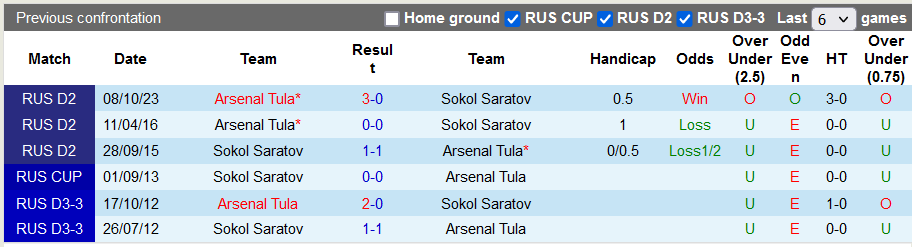Nhận định, soi kèo Sokol Saratov vs Arsenal Tula, 22h30 ngày 13/11 - Ảnh 3