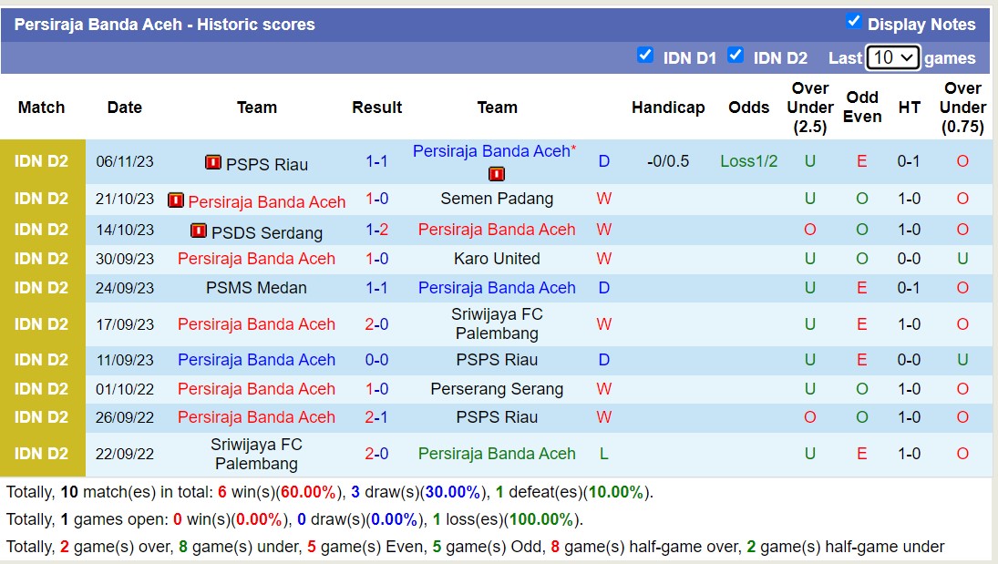Nhận định, soi kèo Sriwijaya FC Palembang vs Persiraja Banda Aceh, 15h00 ngày 13/11 - Ảnh 2