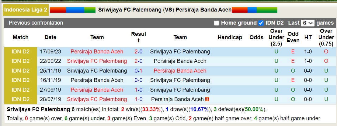 Nhận định, soi kèo Sriwijaya FC Palembang vs Persiraja Banda Aceh, 15h00 ngày 13/11 - Ảnh 3
