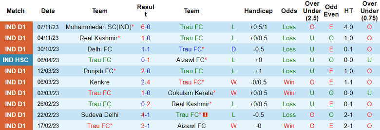 Nhận định, soi kèo Trau FC vs Gokulam Kerala, 18h00 ngày 13/11 - Ảnh 1