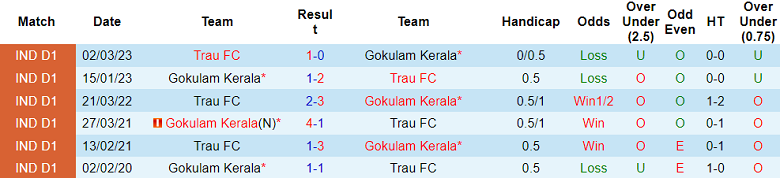 Nhận định, soi kèo Trau FC vs Gokulam Kerala, 18h00 ngày 13/11 - Ảnh 3