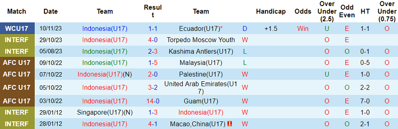 Nhận định, soi kèo U17 Indonesia vs U17 Panama, 19h00 ngày 13/11 - Ảnh 1