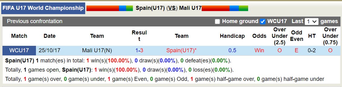 Nhận định, soi kèo U17 Tây Ban Nha vs U17 Mali, 16h00 ngày 13/11 - Ảnh 3