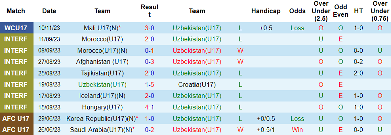 Nhận định, soi kèo U17 Uzbekistan vs U17 Canada, 19h00 ngày 13/11 - Ảnh 1