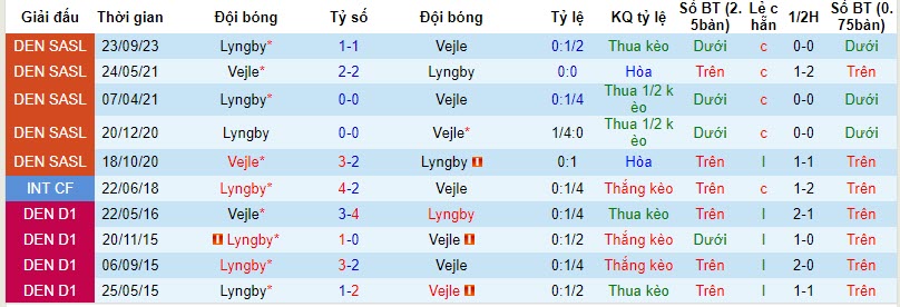Nhận định, soi kèo Vejle vs Lyngby, 20h00 ngày 12/11 - Ảnh 3
