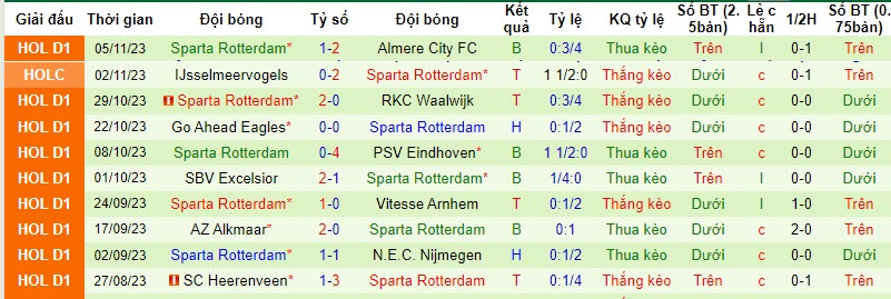 Nhận định, soi kèo Volendam vs Sparta Rotterdam, 20h30 ngày 12/11 - Ảnh 2