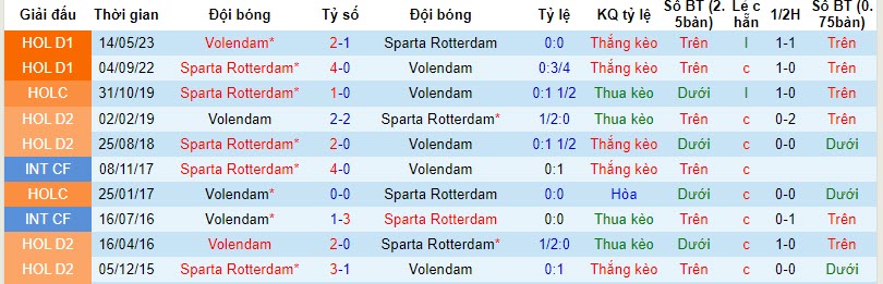 Nhận định, soi kèo Volendam vs Sparta Rotterdam, 20h30 ngày 12/11 - Ảnh 3