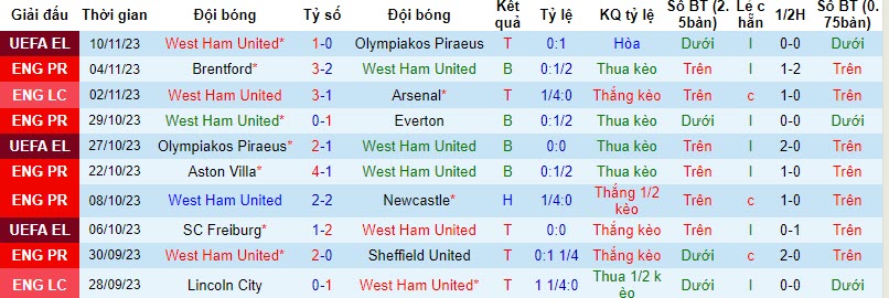 Nhận định, soi kèo West Ham vs Nottingham, 21h00 ngày 12/11 - Ảnh 1