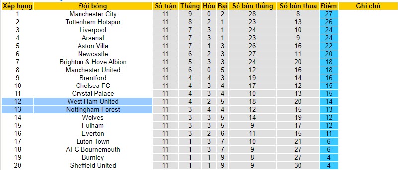 Nhận định, soi kèo West Ham vs Nottingham, 21h00 ngày 12/11 - Ảnh 5