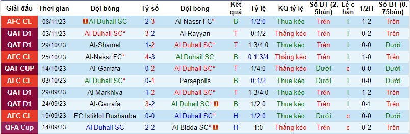 Nhận định, soi kèo Al Duhail SC vs Al Markhiya, 21h30 ngày 13/11 - Ảnh 1
