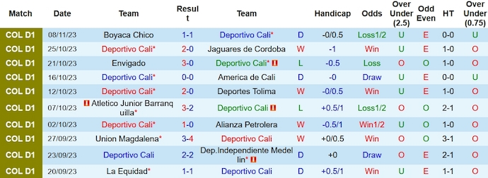 Nhận định, soi kèo Deportivo Cali vs Rionegro Aguilas, 5h00 ngày 14/11 - Ảnh 1
