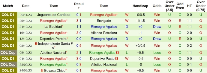 Nhận định, soi kèo Deportivo Cali vs Rionegro Aguilas, 5h00 ngày 14/11 - Ảnh 2