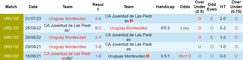 Nhận định, soi kèo Juventud vs Uruguay Montevideo, 20h00 ngày 14/11 - Ảnh 3