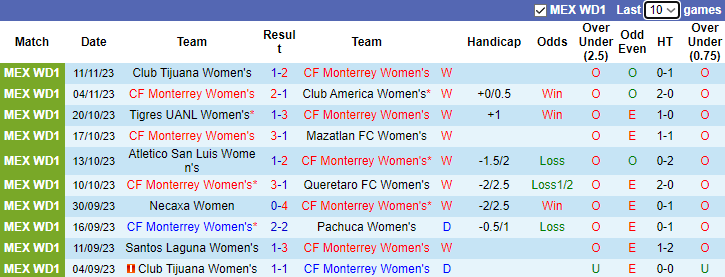 Nhận định, soi kèo Nữ Monterrey vs Nữ Club Tijuana, 10h05 ngày 14/11 - Ảnh 1