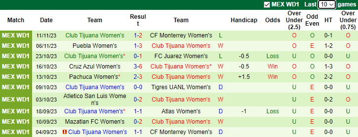 Nhận định, soi kèo Nữ Monterrey vs Nữ Club Tijuana, 10h05 ngày 14/11 - Ảnh 2