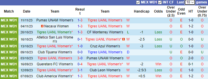 Nhận định, soi kèo Nữ Tigres UANL vs Nữ Pumas UNAM, 8h00 ngày 14/11 - Ảnh 1