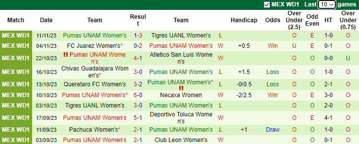 Nhận định, soi kèo Nữ Tigres UANL vs Nữ Pumas UNAM, 8h00 ngày 14/11 - Ảnh 2