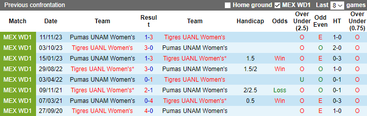 Nhận định, soi kèo Nữ Tigres UANL vs Nữ Pumas UNAM, 8h00 ngày 14/11 - Ảnh 3