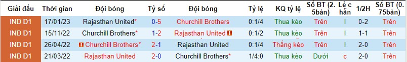 Nhận định, soi kèo Rajasthan United vs Churchill Brothers, 20h30 ngày 13/11 - Ảnh 3