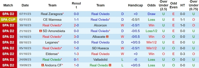 Nhận định, soi kèo Real Oviedo vs Cartagena, 3h00 ngày 14/11 - Ảnh 1