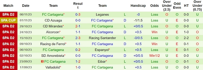 Nhận định, soi kèo Real Oviedo vs Cartagena, 3h00 ngày 14/11 - Ảnh 2