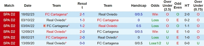 Nhận định, soi kèo Real Oviedo vs Cartagena, 3h00 ngày 14/11 - Ảnh 3