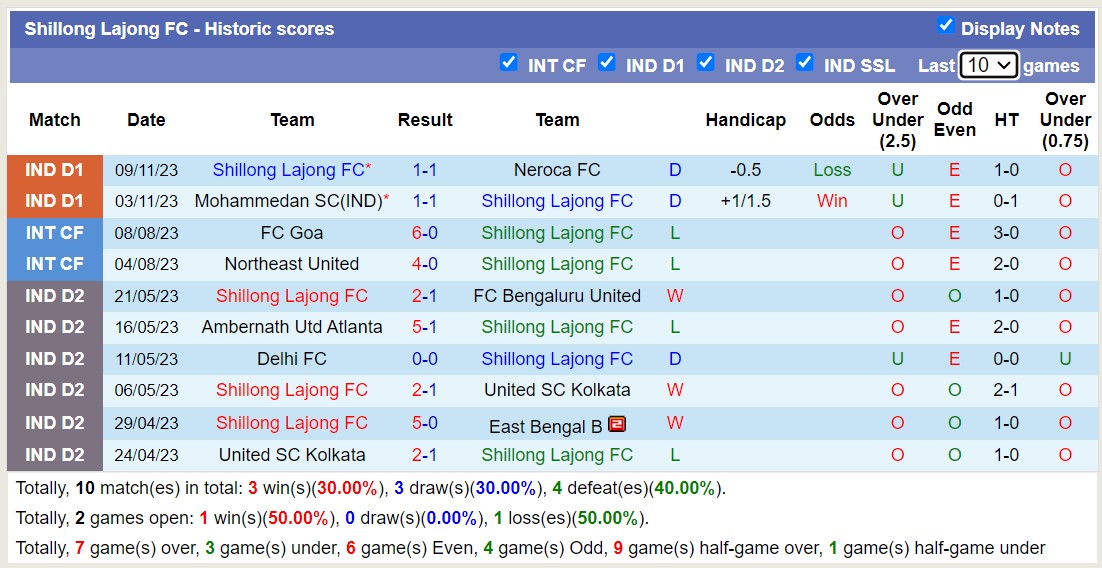 Nhận định, soi kèo Shillong Lajong FC vs Sreenidi Deccan, 15h30 ngày 14/11 - Ảnh 1
