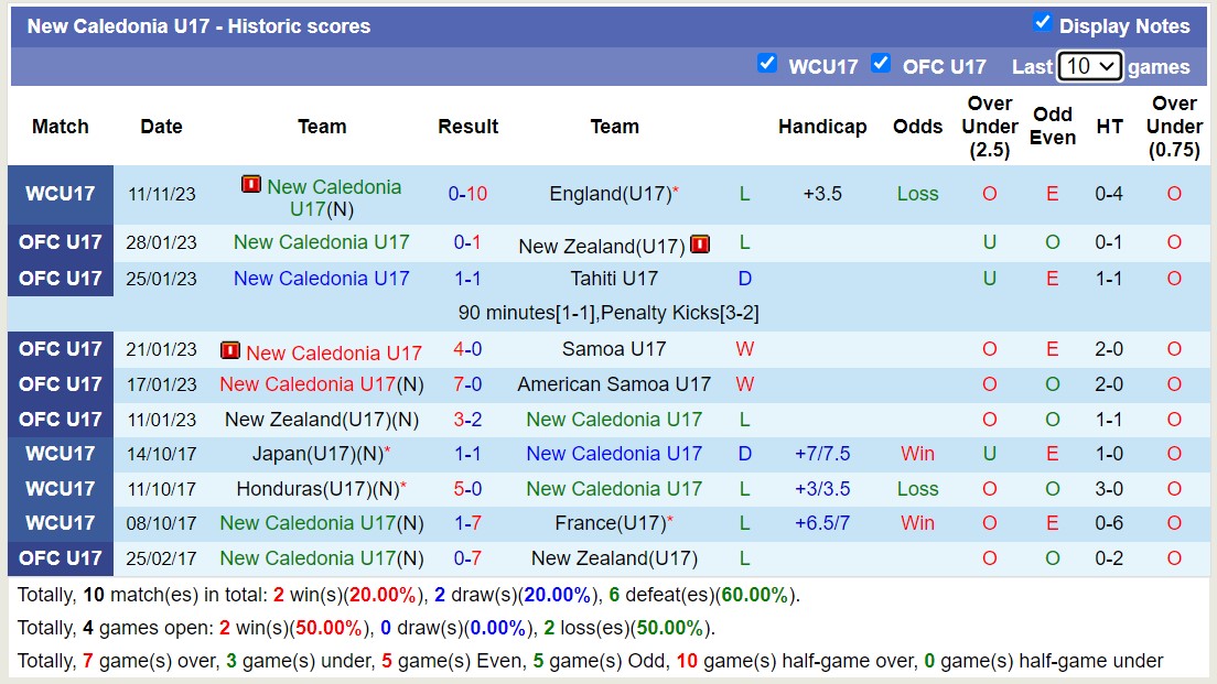 Nhận định, soi kèo U17 Brazil vs U17 New Caledonia, 16h00 ngày 14/11 - Ảnh 2
