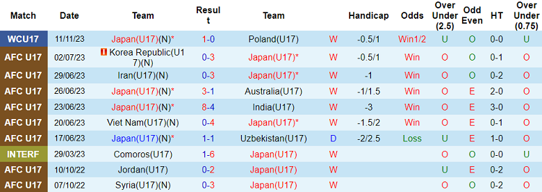Nhận định, soi kèo U17 Nhật Bản vs U17 Argentina, 19h00 ngày 14/11 - Ảnh 1