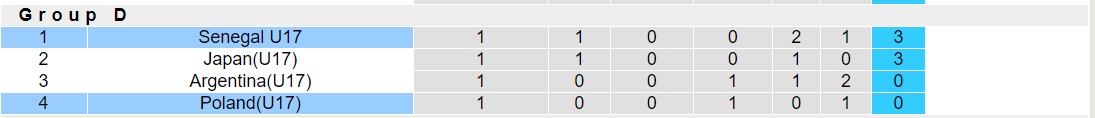 Nhận định, soi kèo U17 Senegal vs U17 Ba Lan, 16h00 ngày 14/11 - Ảnh 3