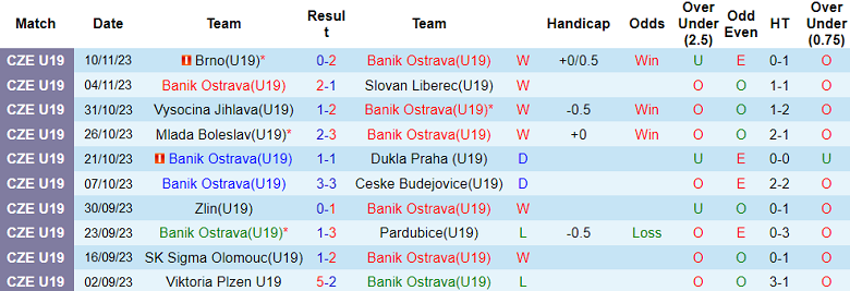 Nhận định, soi kèo U19 Banik Ostrava vs U19 Slovacko, 20h00 ngày 14/11 - Ảnh 1