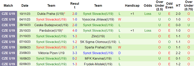 Nhận định, soi kèo U19 Banik Ostrava vs U19 Slovacko, 20h00 ngày 14/11 - Ảnh 2