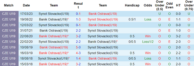 Nhận định, soi kèo U19 Banik Ostrava vs U19 Slovacko, 20h00 ngày 14/11 - Ảnh 3